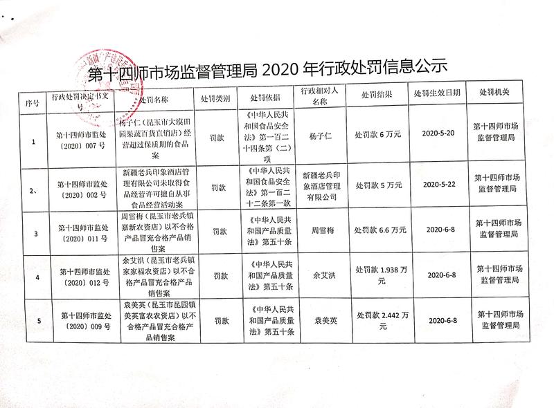 行政处罚信息公示名单