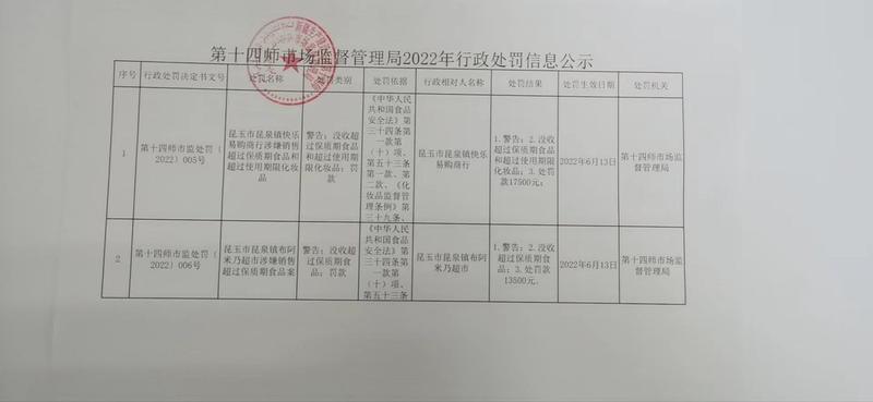 2022年行政处罚信息公示表