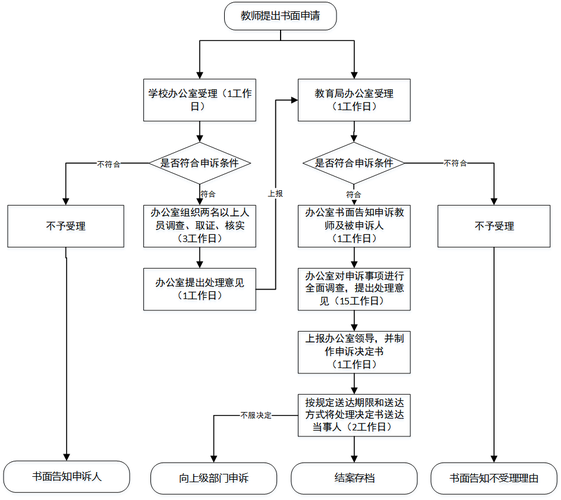 序号23 对教师申诉的处理