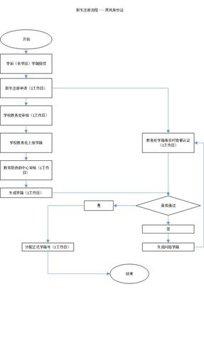 序号22 中小学生和中职学生学籍管理