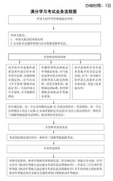 机动车驾驶证的审验学习和满分学习