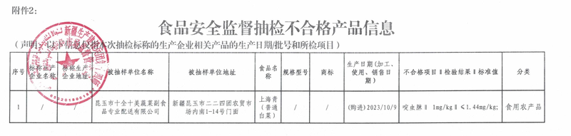 食品安全监督抽检不合格产品信息(1)