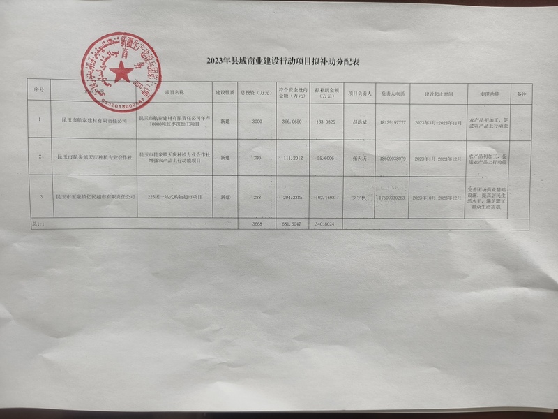 2023年县域商业建设行动项目拟补助分配表