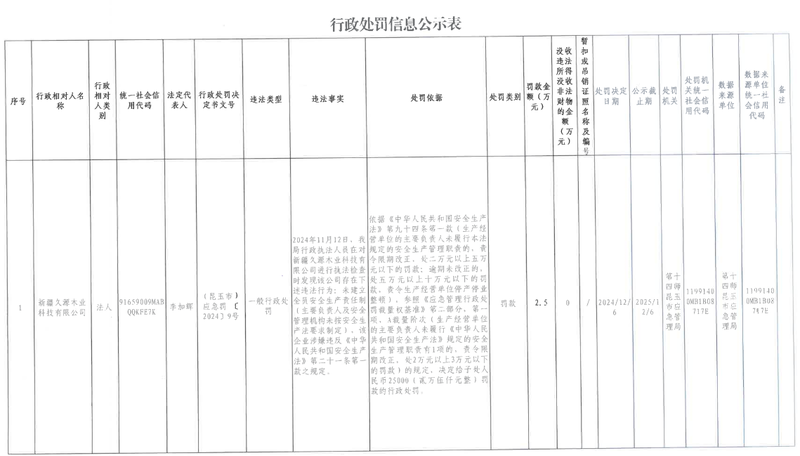 第十四师应急管理局行政处罚信息公示(昆玉市应急罚〔2024〕9号)