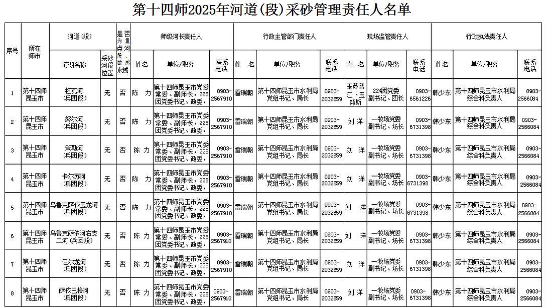 第十四师2025年河道(段)采砂管理责任人名单