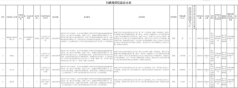 第十四师昆玉市应急管理局行政处罚信息公示（昆玉市）应急罚〔2025〕1号
