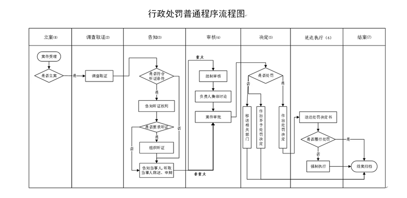 3.行政处罚普通流程