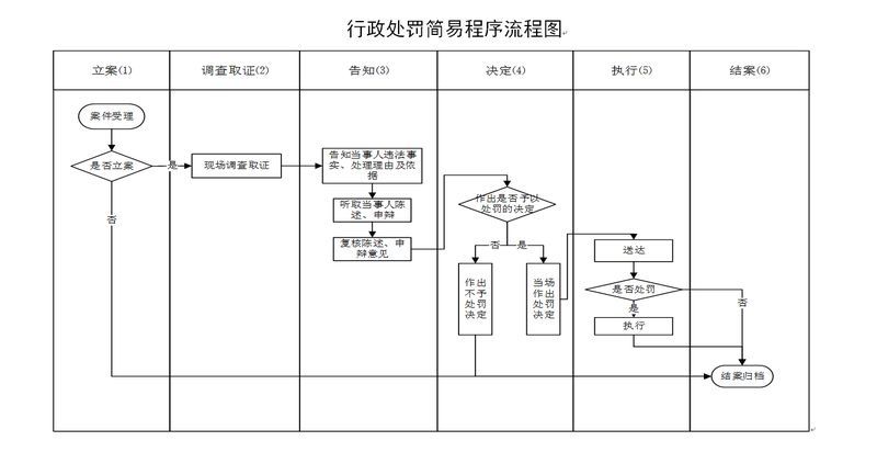 4.行政处罚简易程序流程图