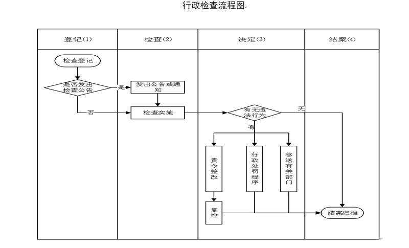 5.行政检查流程图