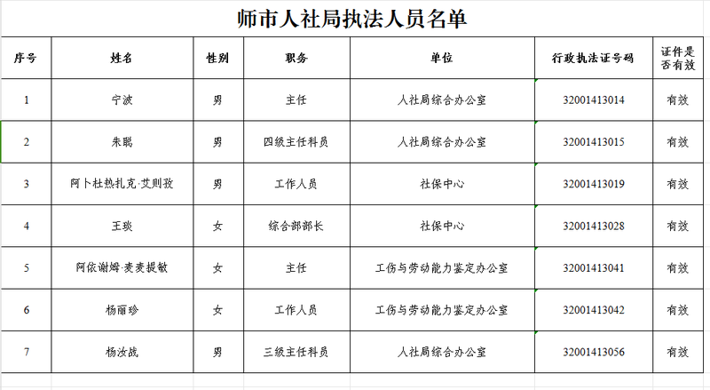 师市人社局执法人员名单