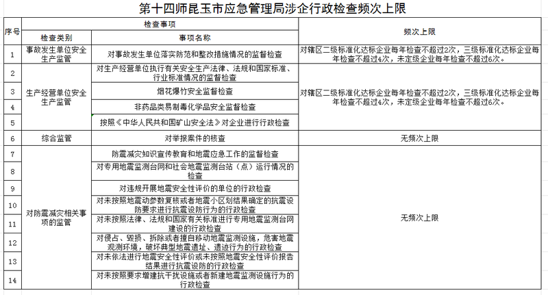 检查频次上限