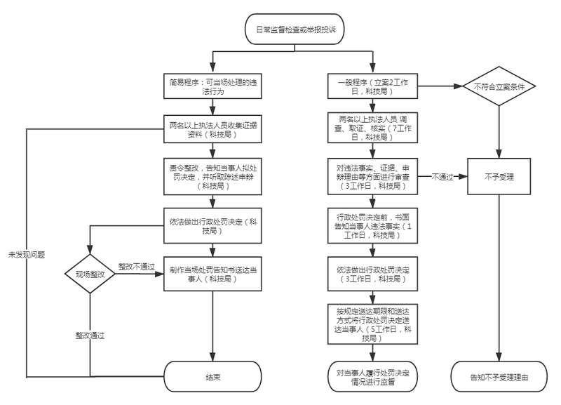 3.执法流程图（行政处罚）
