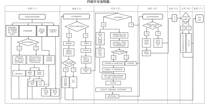 行政许可流程图