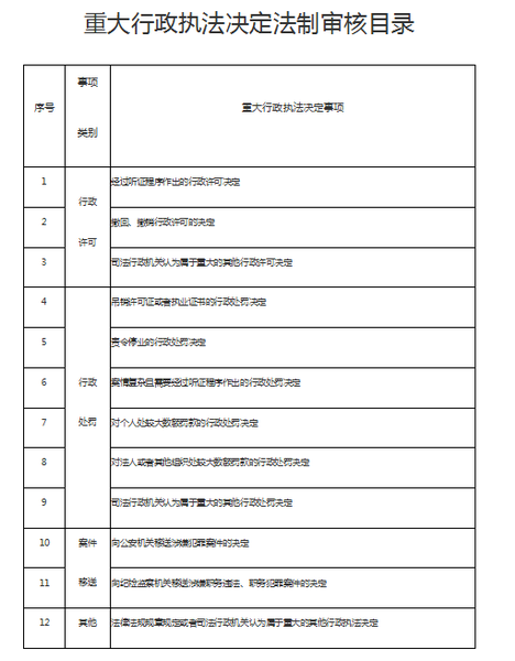 审核目录