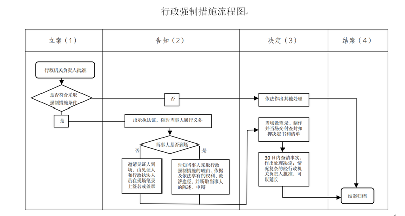 行政强制措施流程图