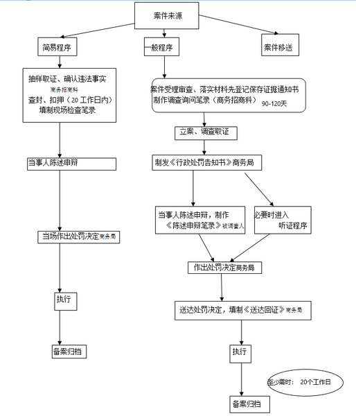 处罚流程图