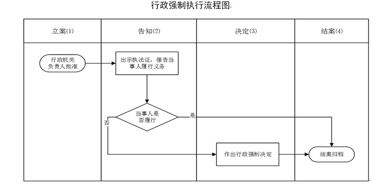 行政强制执行流程图