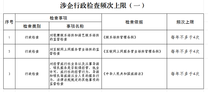 涉企行政检查频次上限（一）