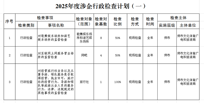 2025年度涉企行政检查计划（一）