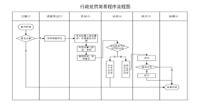 行政处罚简易程序流程图