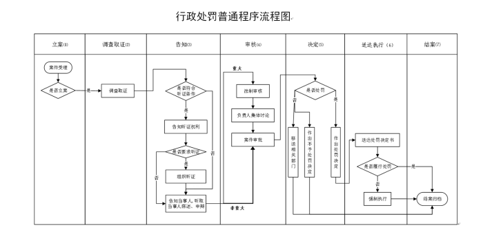 行政处罚普通程序流程图
