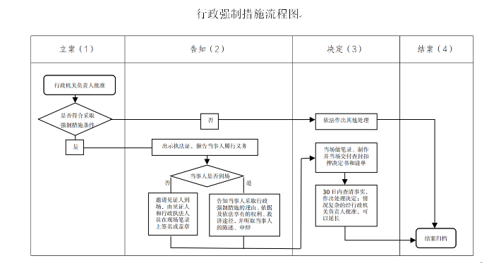 行政强制措施流程图