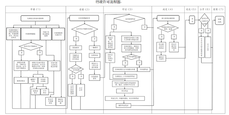 3.行政许可流程图