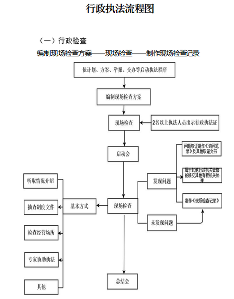 行政执法流程图