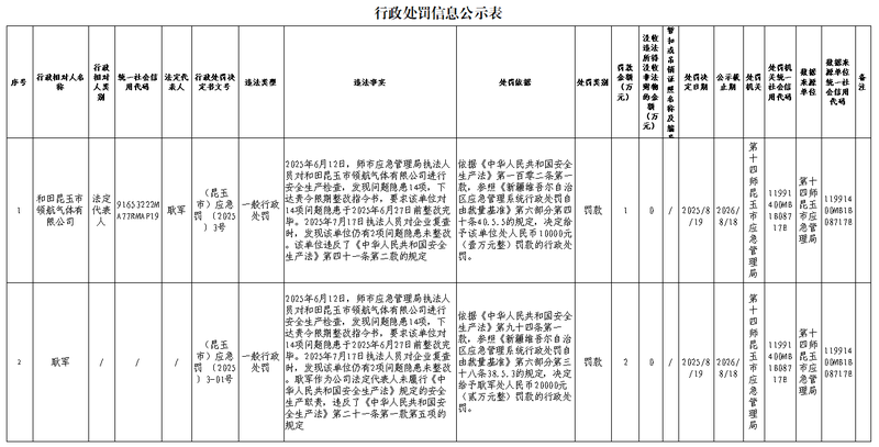 第十四师昆玉市应急管理局行政处罚信息公示（昆玉市）应急罚〔2025〕3号
