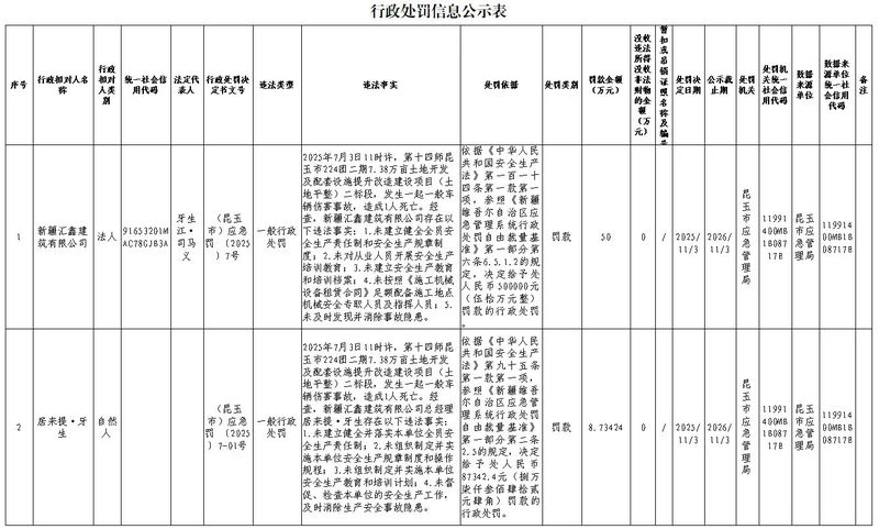 行政处罚信息公示表