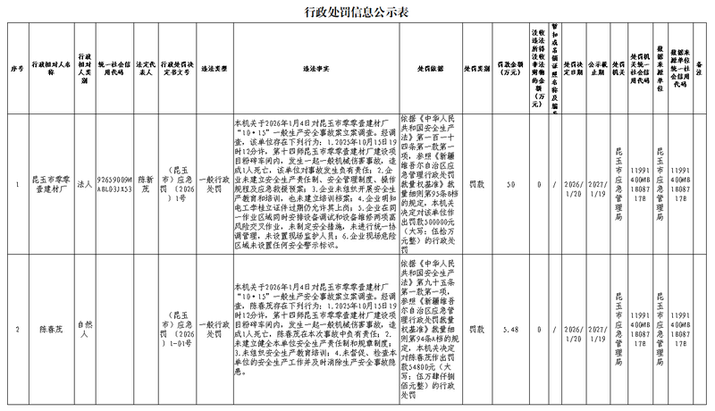 行政处罚信息公示表
