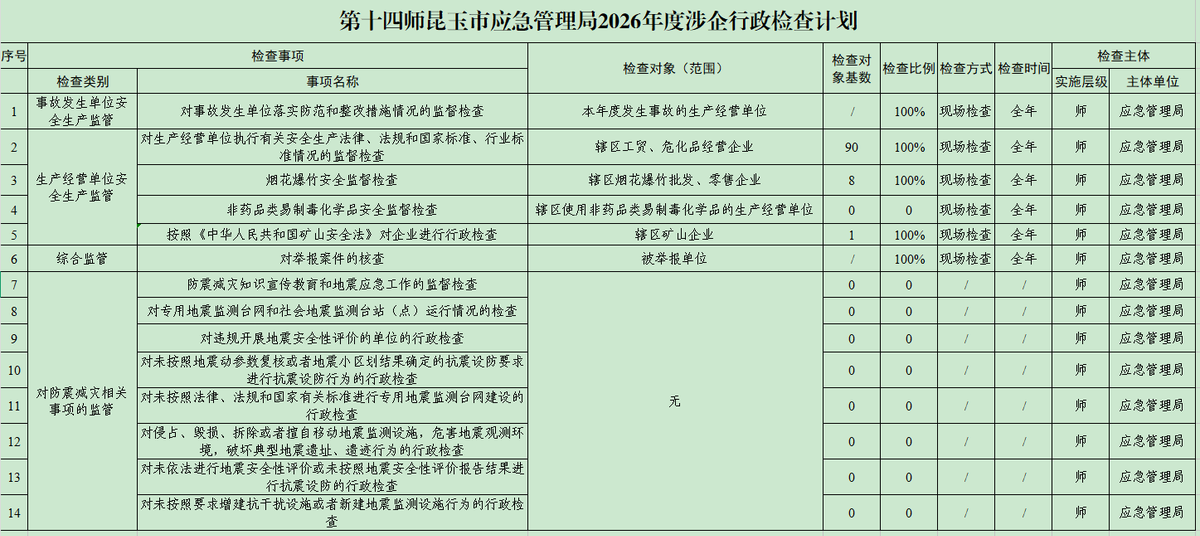 第十四师昆玉市应急管理局2026年度涉企行政检查计划