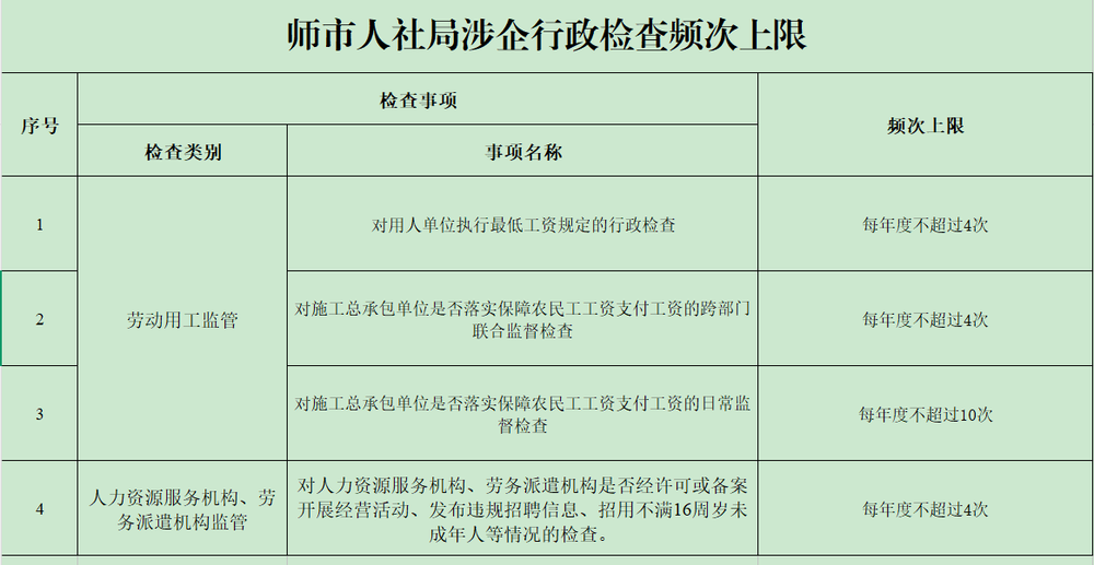 师市人社局涉企行政检查频次上限