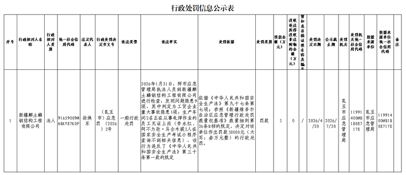 行政处罚信息公示表