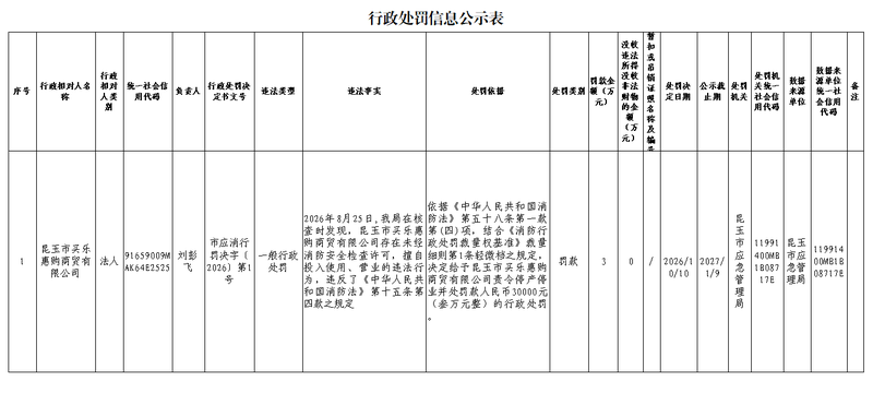 行政处罚信息公示表